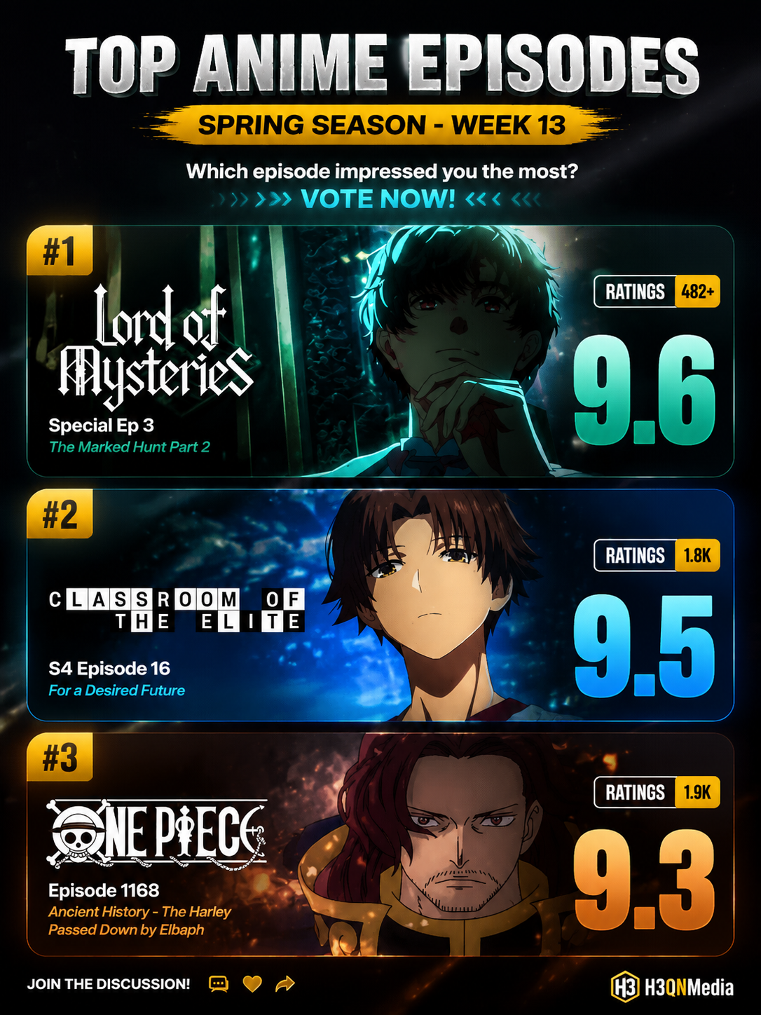 Spring 2026 Week 13 Anime Episodes That Shocked Fans With Record-Breaking Ratings